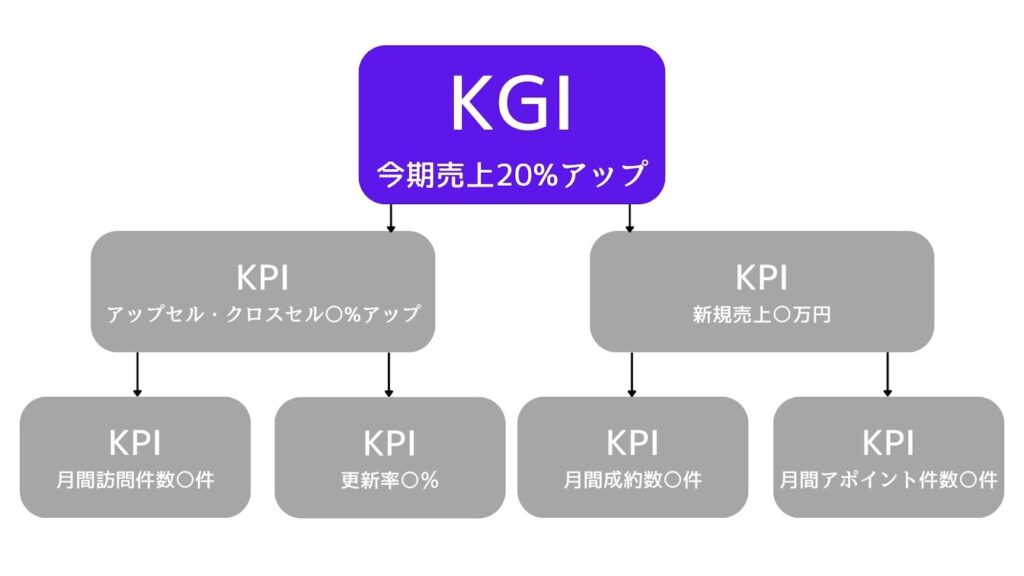 営業会社のKGIとKPIの具体例