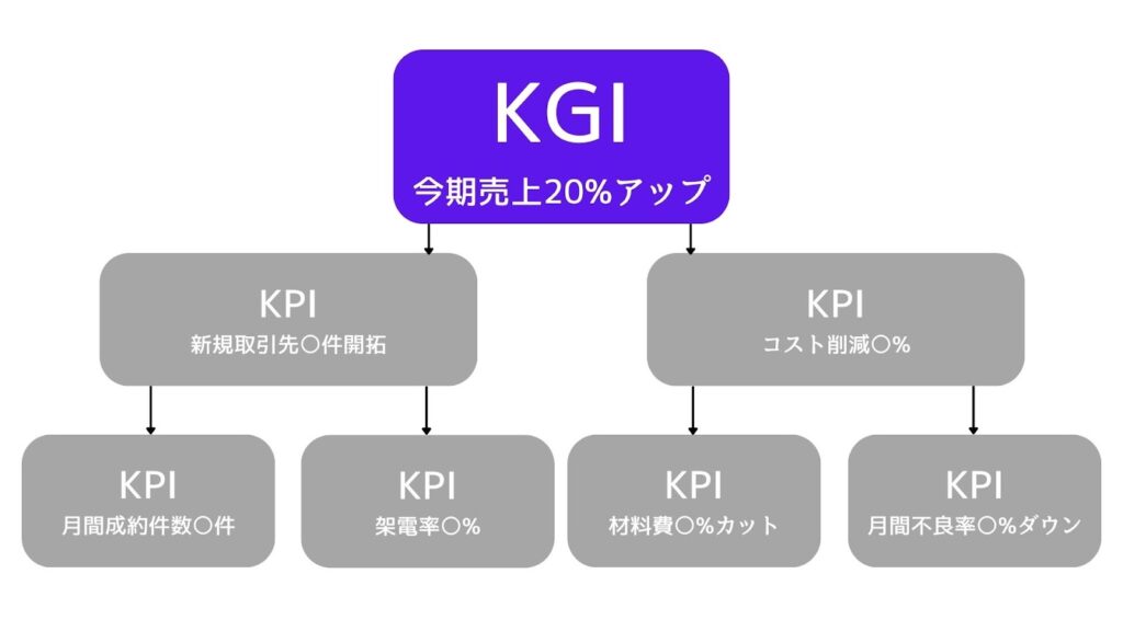 製造業でのKGIとKPIのツリー図